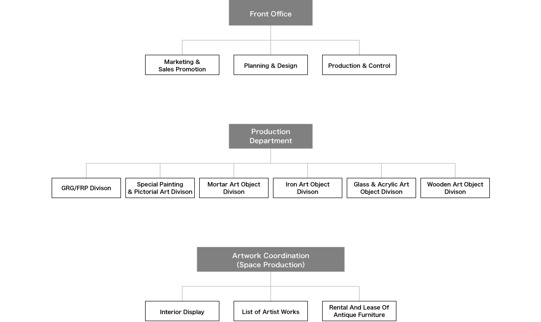 Organizational Chart